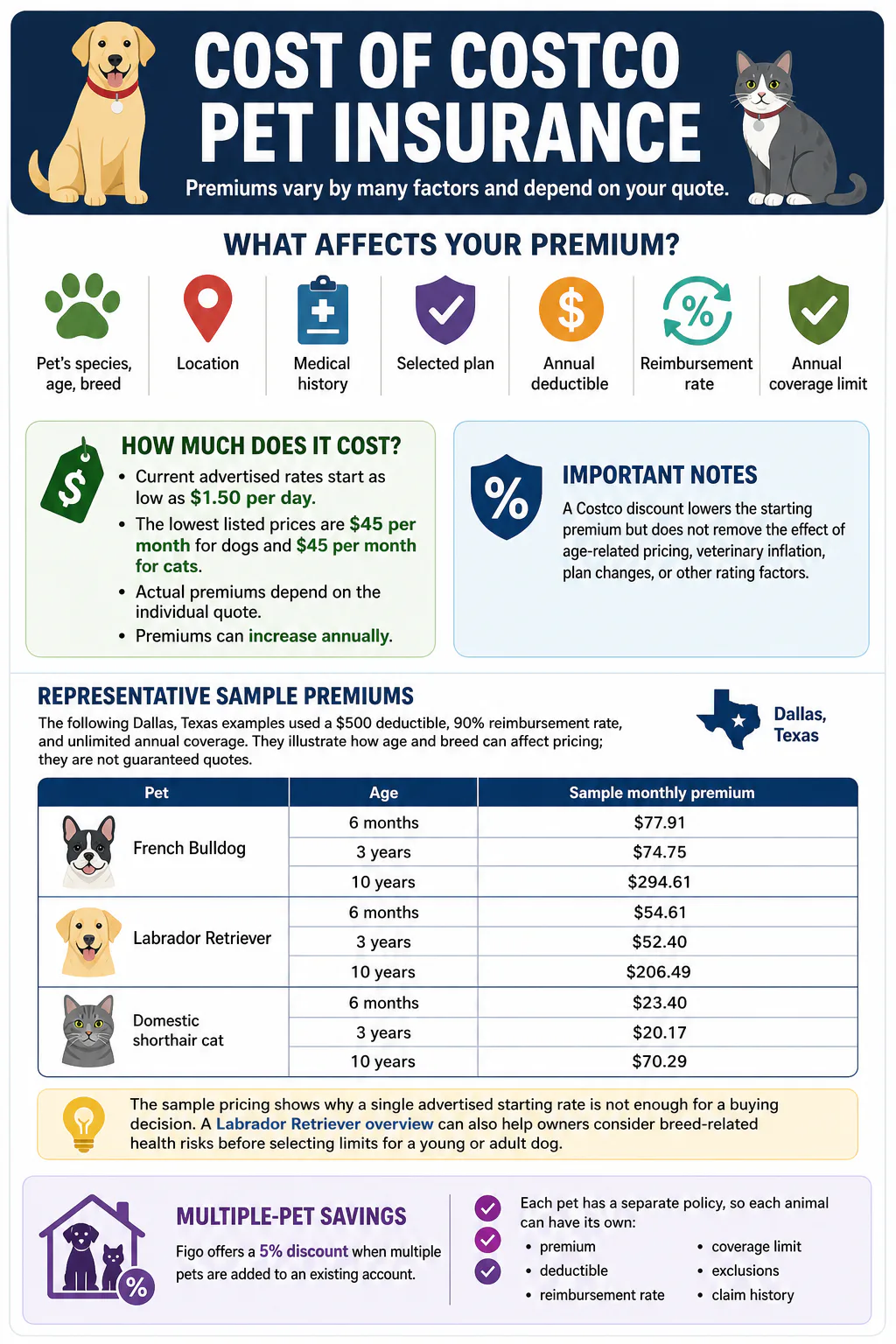 Multiple-pet savings
